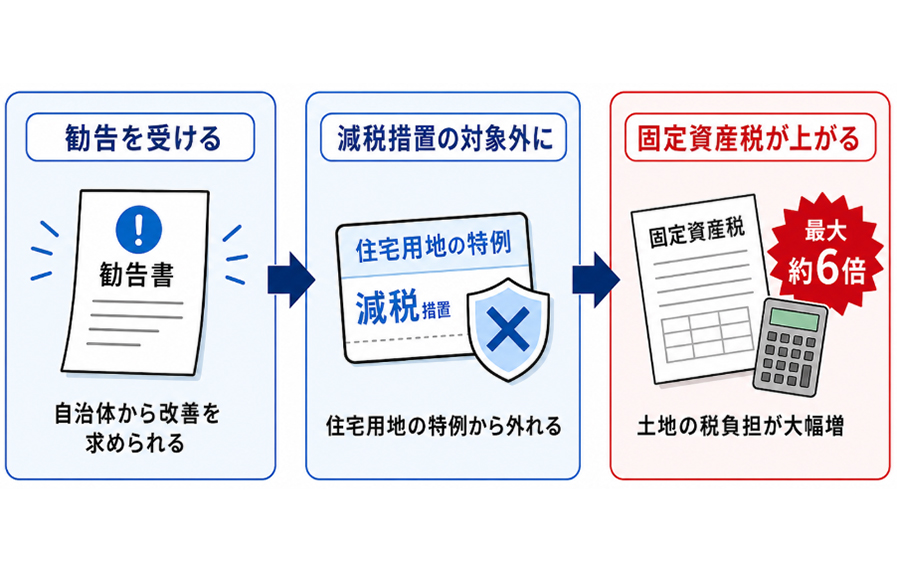 勧告を受けるとどうなる?