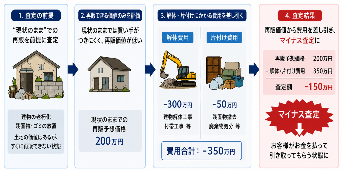 なぜ、大鵬ハウジングなら費用0円で買い取れるのか?